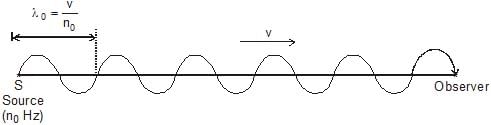Doppler`s Effect : Definition, Formula and Applications | Physics Class 11 - NEET